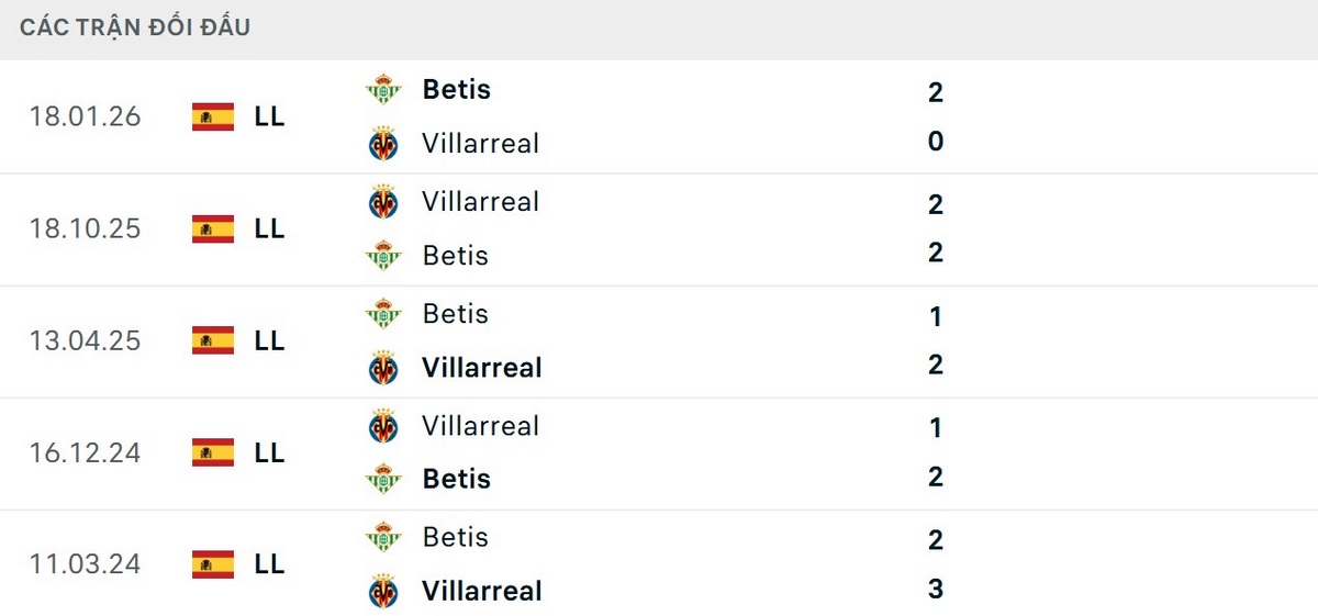 Tàu ngầm vàng nhỉnh hơn về thành tích đối đầu Betis
